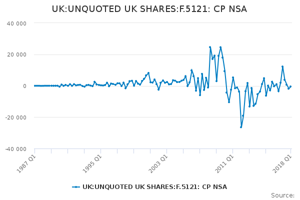 UK:UNQUOTED UK SHARES:F.5121: CP NSA - Office for National Statistics