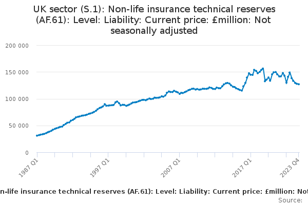 UK sector (S.1): Non-life insurance technical reserves (AF.61): Level: Liability: Current price ...