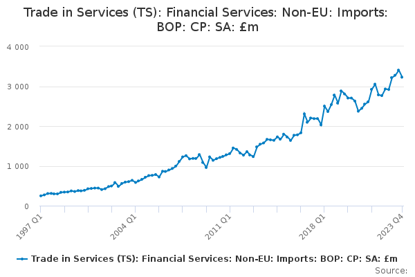 Trade in Services (TS): Financial Services: Non-EU: Imports: BOP: CP: SA: £m