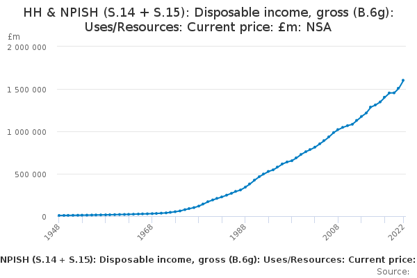 HH & NPISH (S.14 + S.15): Disposable income, gross (B.6g): Uses/Resources: Current price: £m: NSA