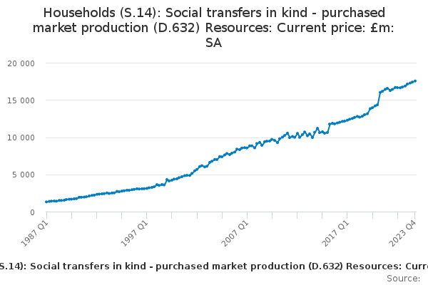 Households (S.14): Social transfers in kind - purchased market production (D.632) Resources: Current price: £m: SA