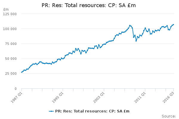 PR: Res: Total resources: CP: SA £m - Office for National Statistics