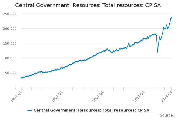 Central Government: Resources: Total resources: CP SA