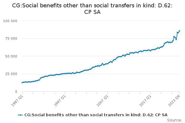 CG:Social benefits other than social transfers in kind: D.62: CP SA