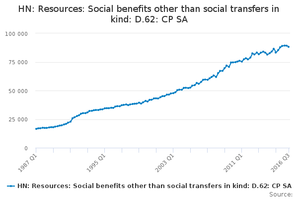HN: Resources: Social benefits other than social transfers in kind: D.62: CP SA