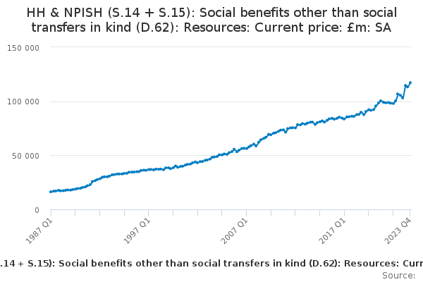HH & NPISH (S.14 + S.15): Social benefits other than social transfers in kind (D.62): Resources: Current price: £m: SA