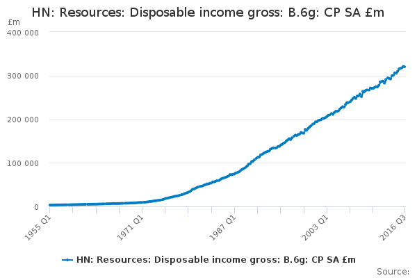 HN: Resources: Disposable income gross: B.6g: CP SA £m                  
