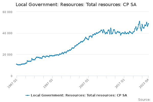 Local Government: Resources: Total resources: CP SA