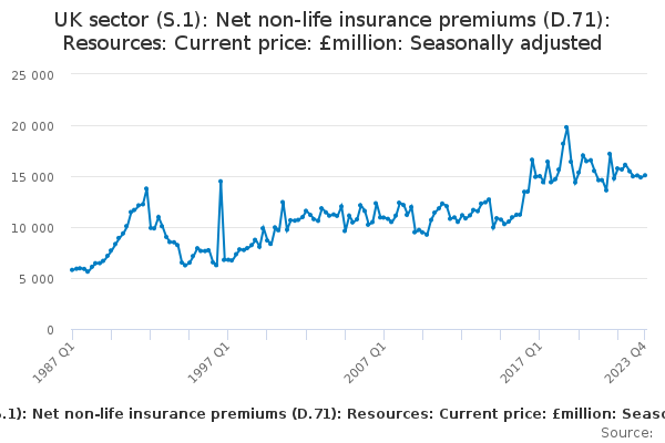 UK sector (S.1): Net non-life insurance premiums (D.71): Resources: Current price: £million: Seasonally adjusted
