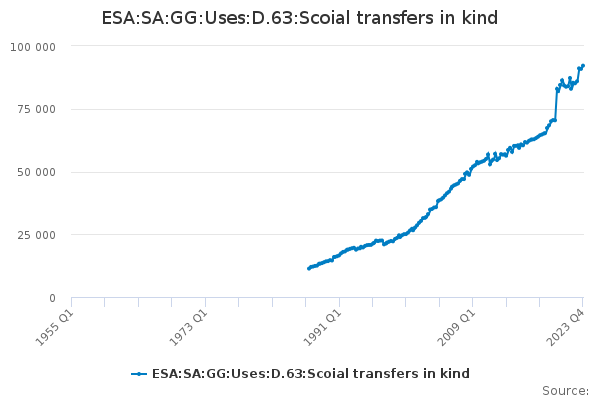 ESA:SA:GG:Uses:D.63:Scoial transfers in kind