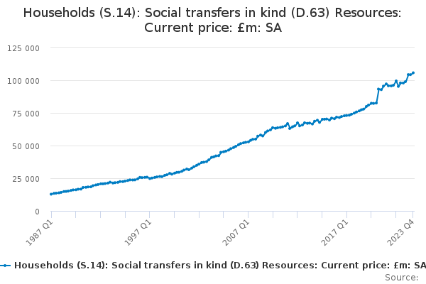Households (S.14): Social transfers in kind (D.63) Resources: Current price: £m: SA