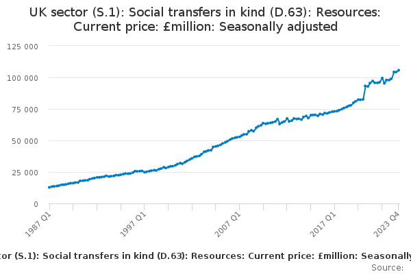 UK sector (S.1): Social transfers in kind (D.63): Resources: Current price: £million: Seasonally adjusted