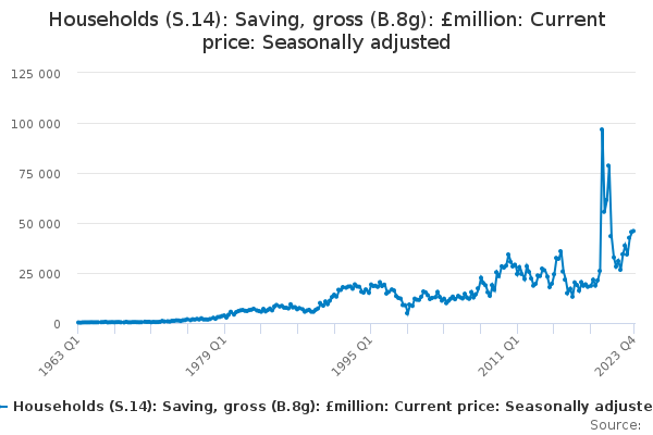 Households (S.14): Saving, gross (B.8g): £million: Current price: Seasonally adjusted