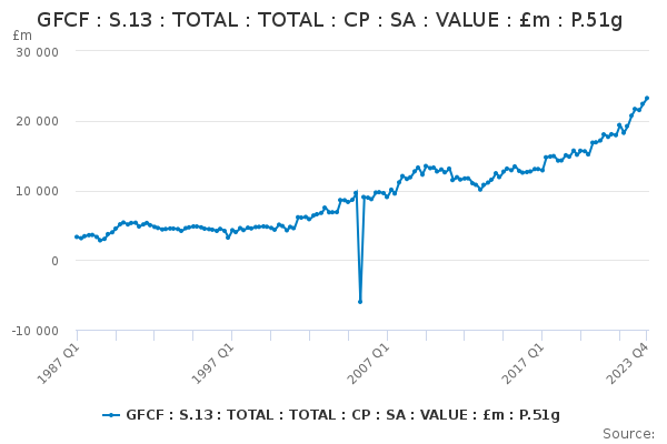 GFCF : S.13 : TOTAL : TOTAL : CP : SA : VALUE : £m : P.51g