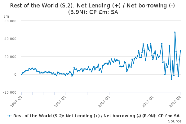 Rest of the World (S.2): Net Lending (+) / Net borrowing (-) (B.9N): CP ...