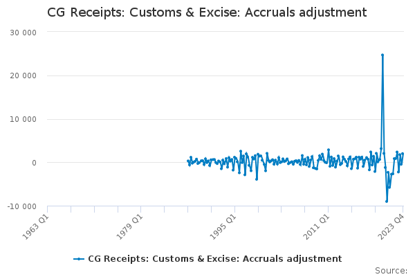 CG Receipts: Customs & Excise: Accruals adjustment