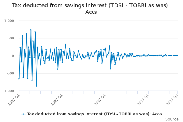 Tax deducted from savings interest (TDSI - TOBBI as was): Acca