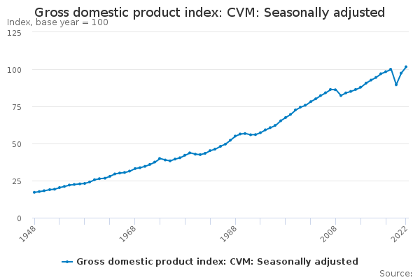 Gross domestic product index: CVM: Seasonally adjusted