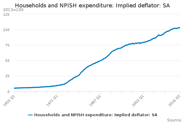 Households and NPISH expenditure: Implied deflator: SA