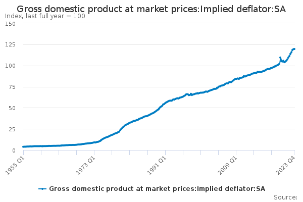 Gross domestic product at market prices:Implied deflator:SA