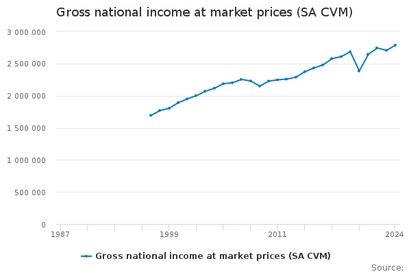 Gross National Income At Market Prices SA CVM Office For National 