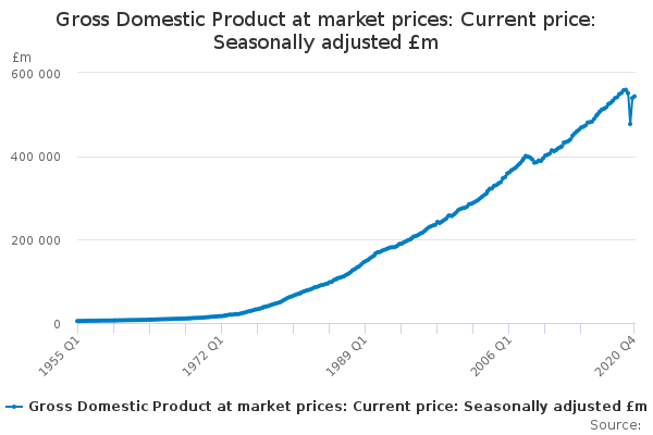 Gross Domestic Product at market prices: Current price: Seasonally adjusted £m