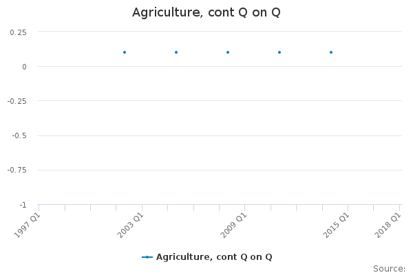 Agriculture, cont Q on Q