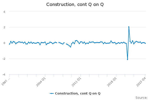 Construction, cont Q on Q