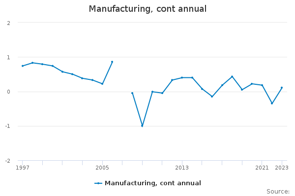 Manufacturing, cont annual