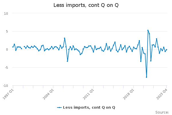 Less imports, cont Q on Q