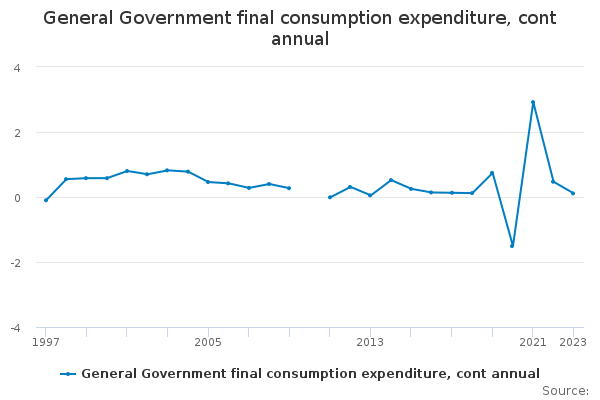 General Government final consumption expenditure, cont annual