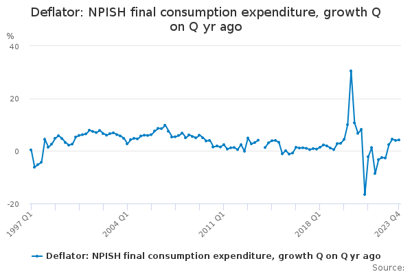 Deflator: NPISH final consumption expenditure, growth Q on Q yr ago
