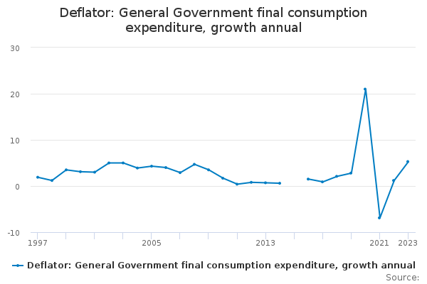 Deflator: General Government final consumption expenditure, growth annual