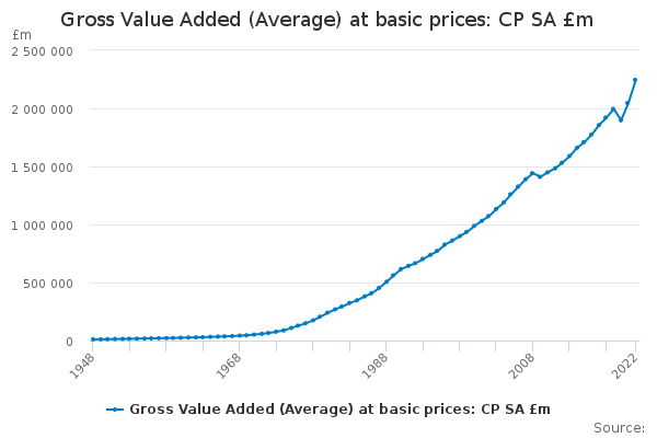 Gross Value Added (Average) at basic prices: CP SA £m