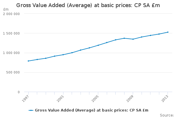 Gross Value Added (Average) at basic prices: CP SA £m                   