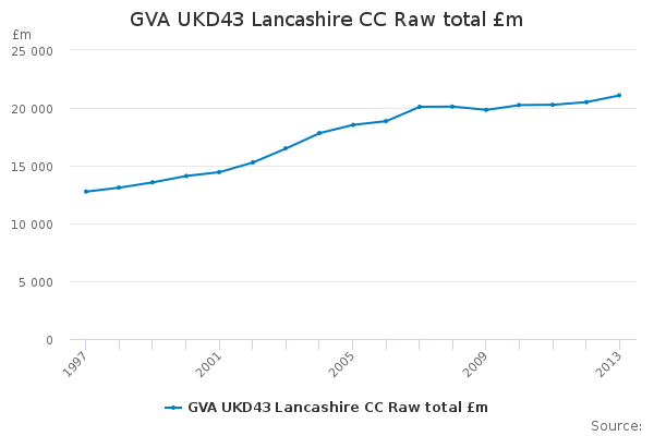 GVA UKD43 Lancashire CC Raw total £m                                    