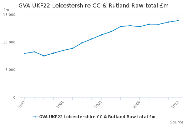 GVA UKF22 Leicestershire CC & Rutland Raw total £m                      