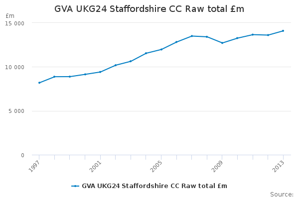 GVA UKG24 Staffordshire CC Raw total £m                                 