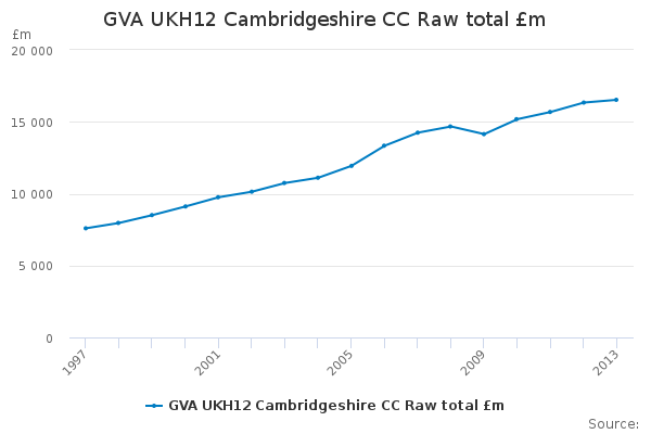GVA UKH12 Cambridgeshire CC Raw total £m                                