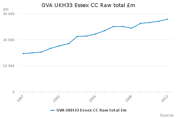 GVA UKH33 Essex CC Raw total £m                                         