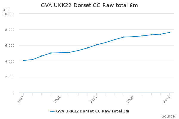 GVA UKK22 Dorset CC Raw total £m                                        