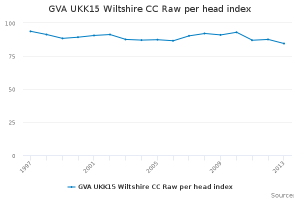 GVA UKK15 Wiltshire CC Raw per head index                               