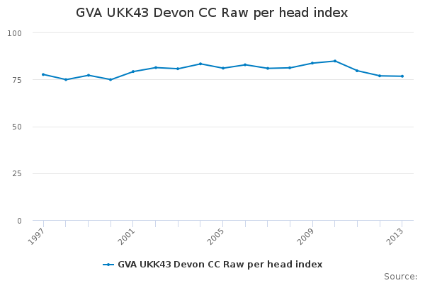 GVA UKK43 Devon CC Raw per head index                                   