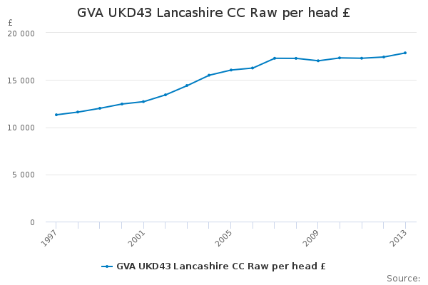 GVA UKD43 Lancashire CC Raw per head £                                  