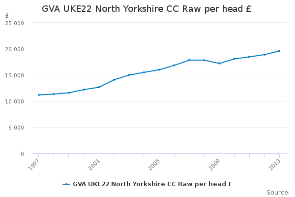 GVA UKE22 North Yorkshire CC Raw per head £                             