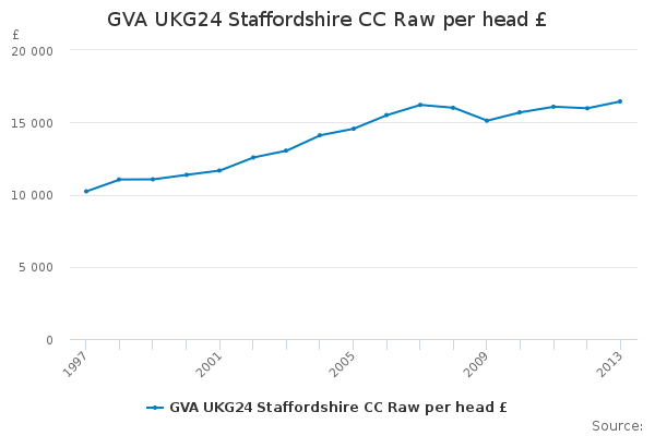 GVA UKG24 Staffordshire CC Raw per head £                               