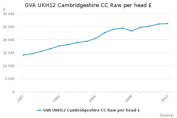 GVA UKH12 Cambridgeshire CC Raw per head £                              