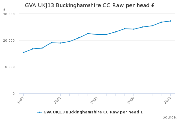 GVA UKJ13 Buckinghamshire CC Raw per head £                             