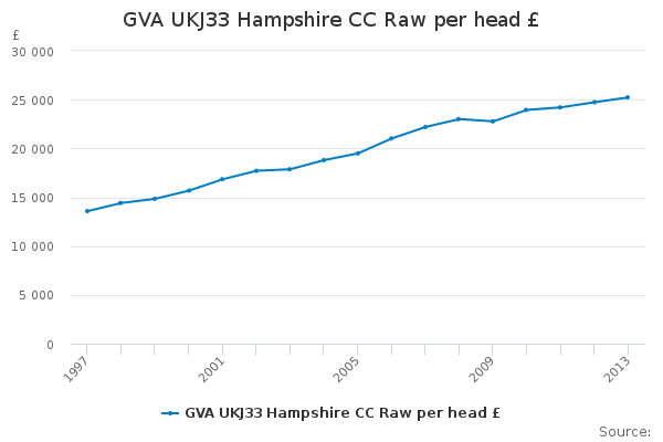 GVA UKJ33 Hampshire CC Raw per head £                                   