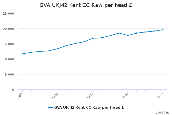 GVA UKJ42 Kent CC Raw per head £                                        